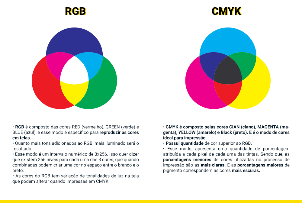 Entenda como, quando e por que usar RGB ou CMYK - Instruções Paulista  Cartões